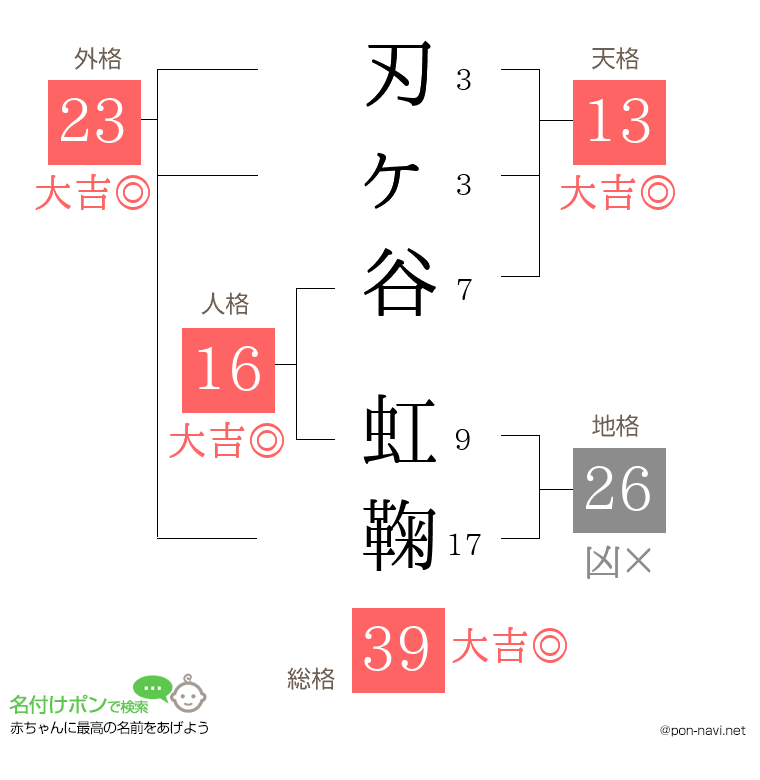 刃ヶ谷 虹鞠さんの姓名判断結果