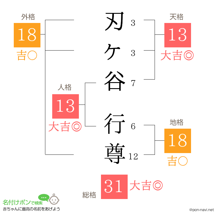 刃ヶ谷 行尊さんの姓名判断結果