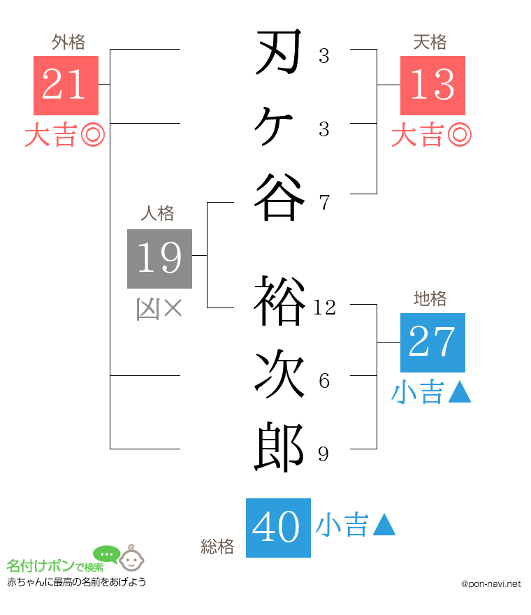 刃ヶ谷 裕次郎さんの姓名判断結果