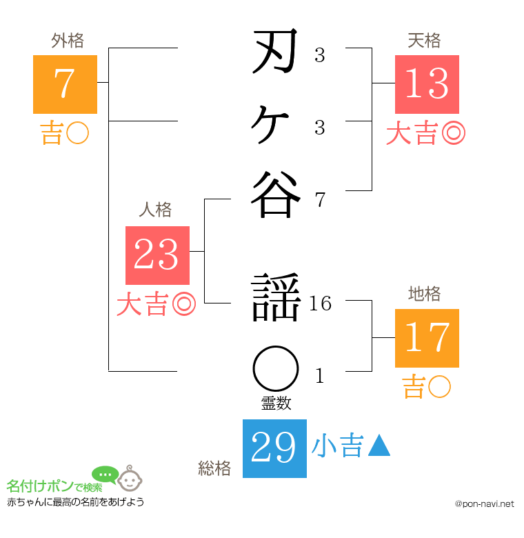 刃ヶ谷 謡さんの姓名判断結果