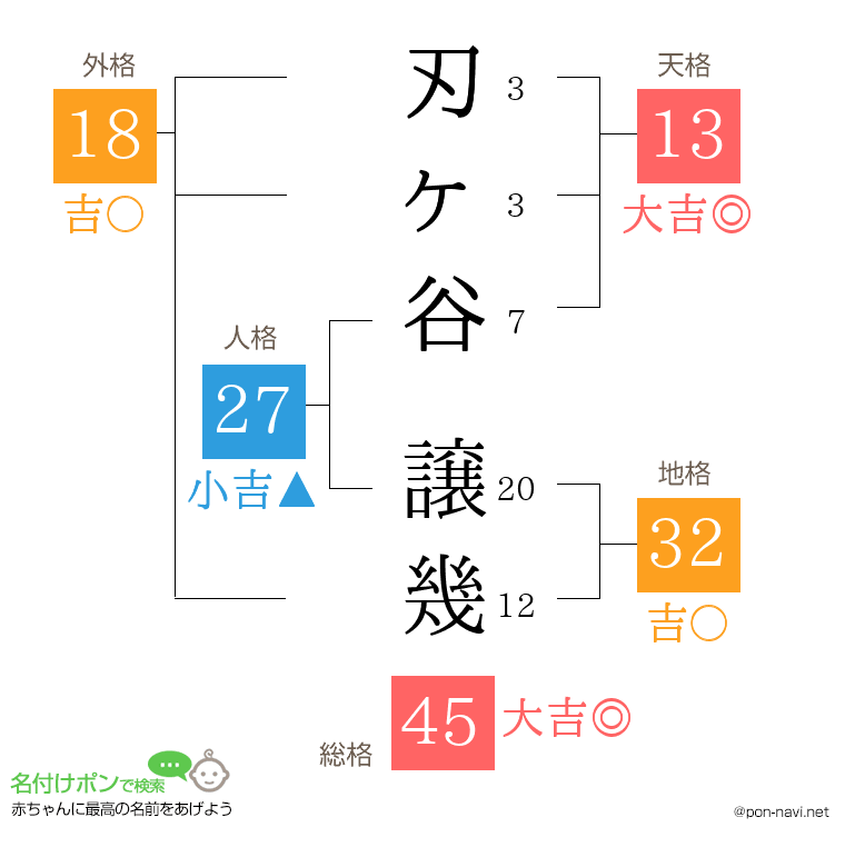 刃ヶ谷 譲幾さんの姓名判断結果