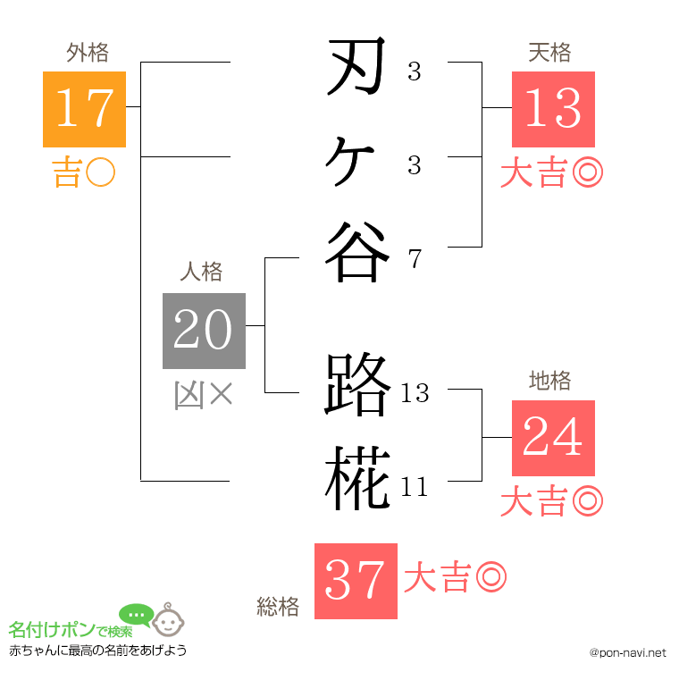刃ヶ谷 路椛さんの姓名判断結果