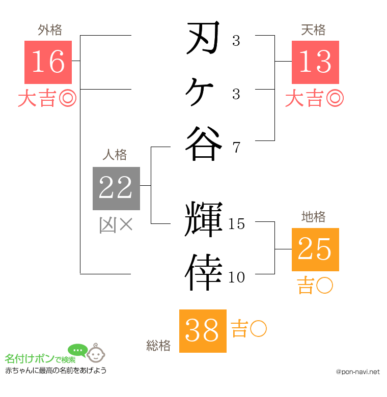 刃ヶ谷 輝倖さんの姓名判断結果