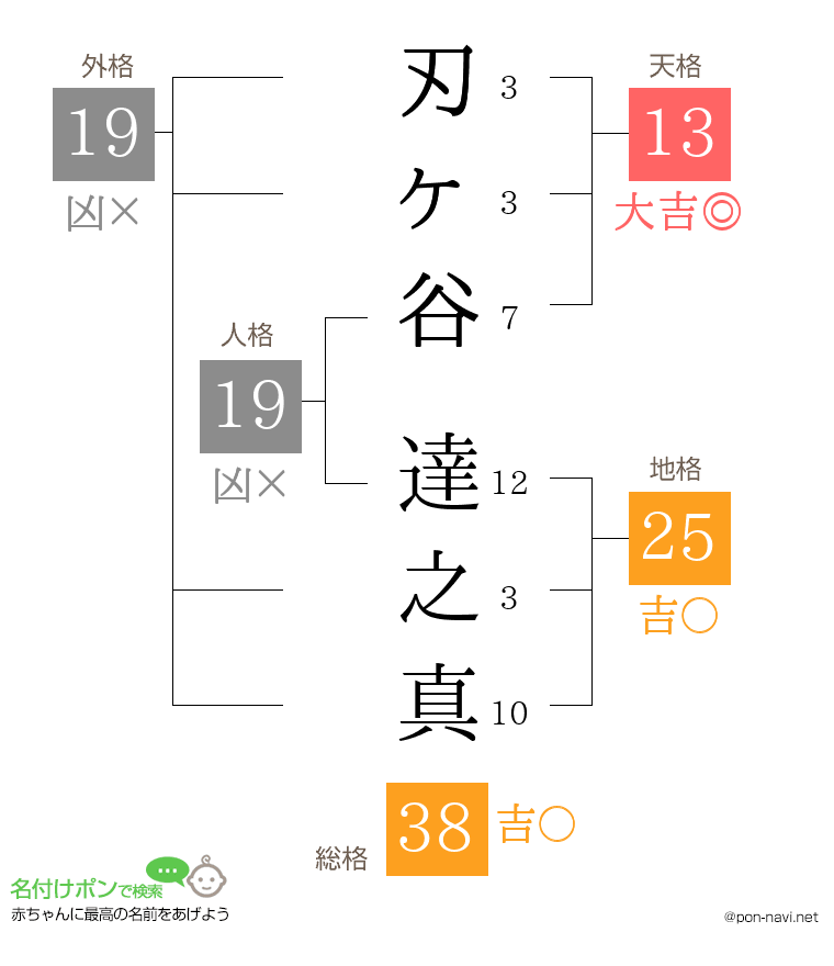 刃ヶ谷 達之真さんの姓名判断結果
