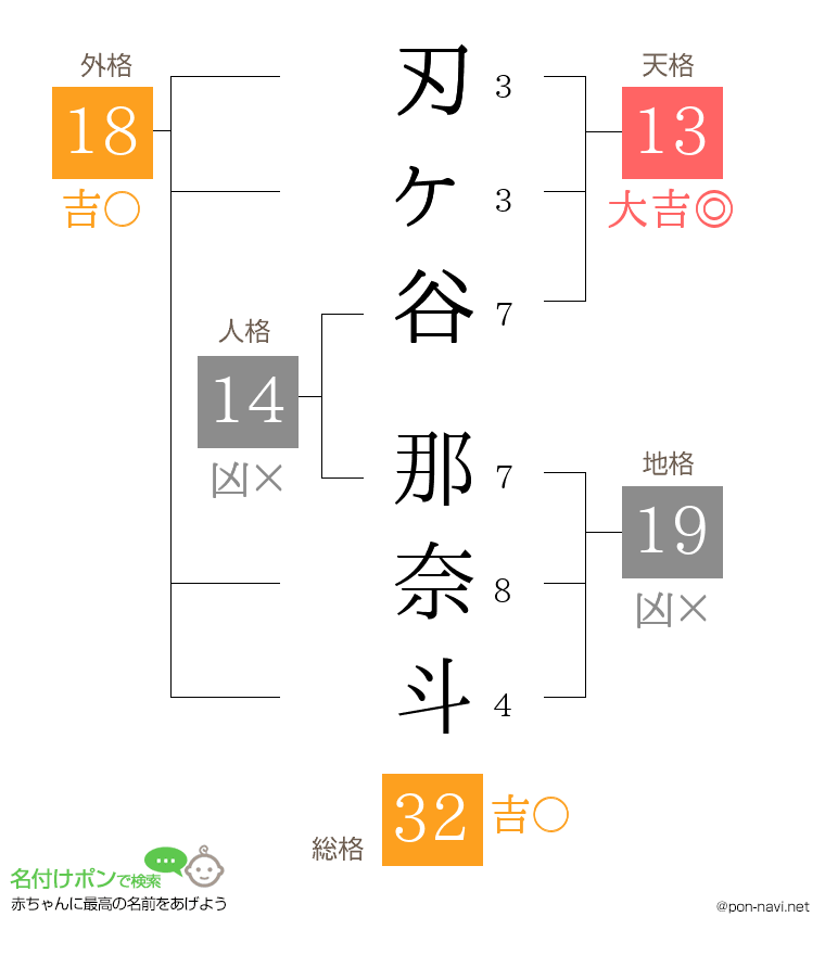 刃ヶ谷 那奈斗さんの姓名判断結果