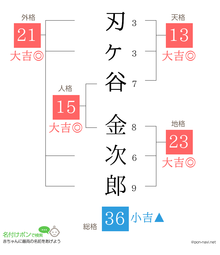 刃ヶ谷 金次郎さんの姓名判断結果