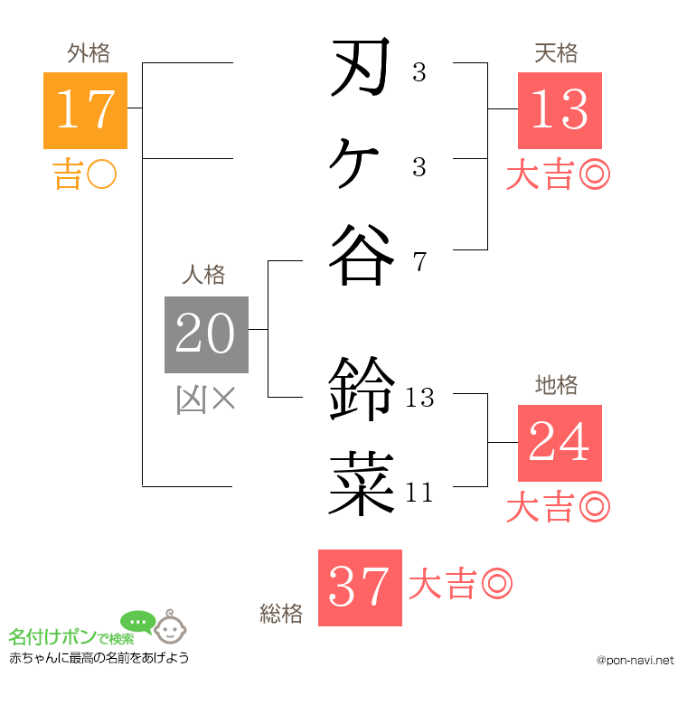 刃ヶ谷 鈴菜さんの姓名判断結果
