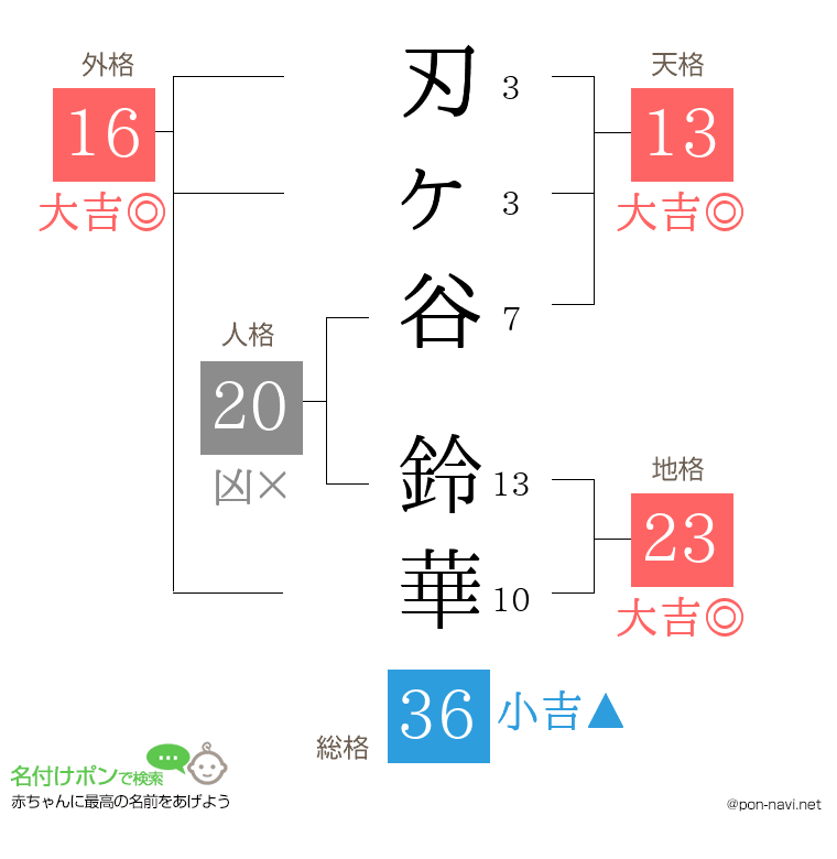 刃ヶ谷 鈴華さんの姓名判断結果