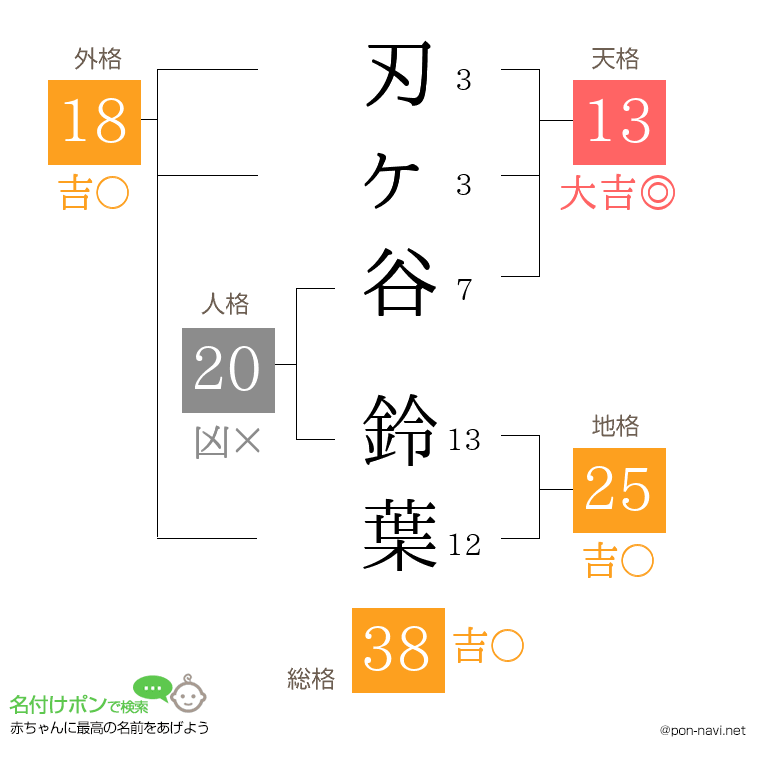 刃ヶ谷 鈴葉さんの姓名判断結果