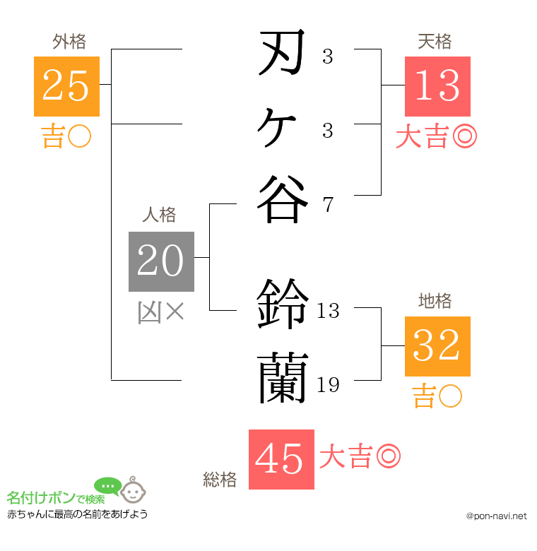 刃ヶ谷 鈴蘭さんの姓名判断結果