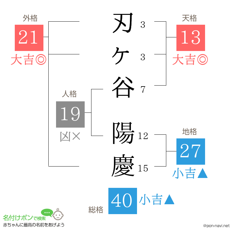 刃ヶ谷 陽慶さんの姓名判断結果