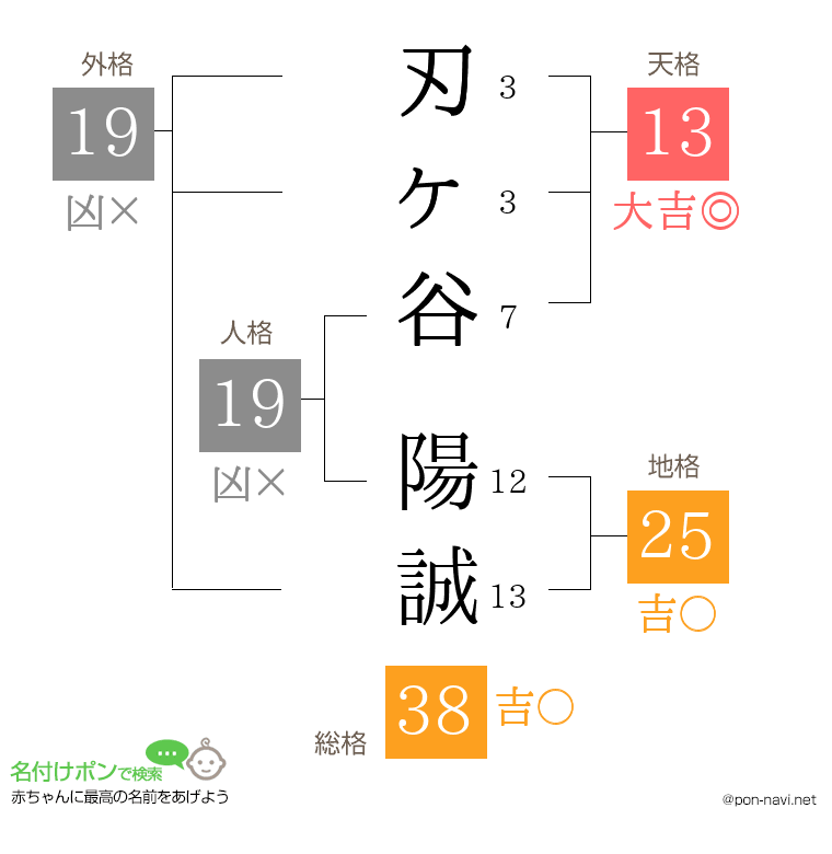 刃ヶ谷 陽誠さんの姓名判断結果