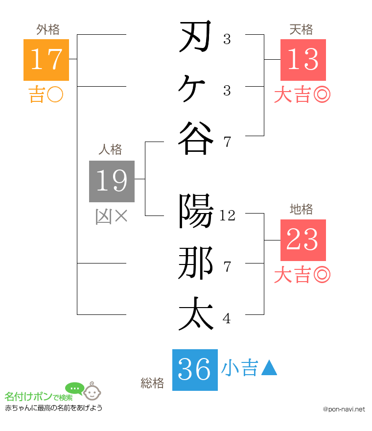 刃ヶ谷 陽那太さんの姓名判断結果