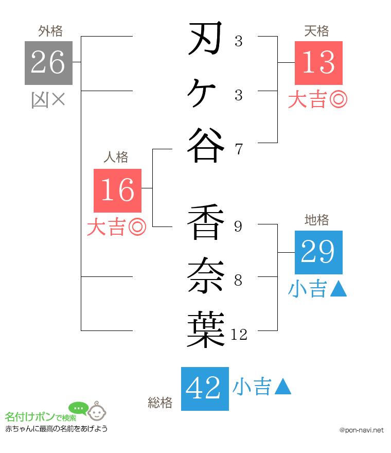 刃ヶ谷 香奈葉さんの姓名判断結果