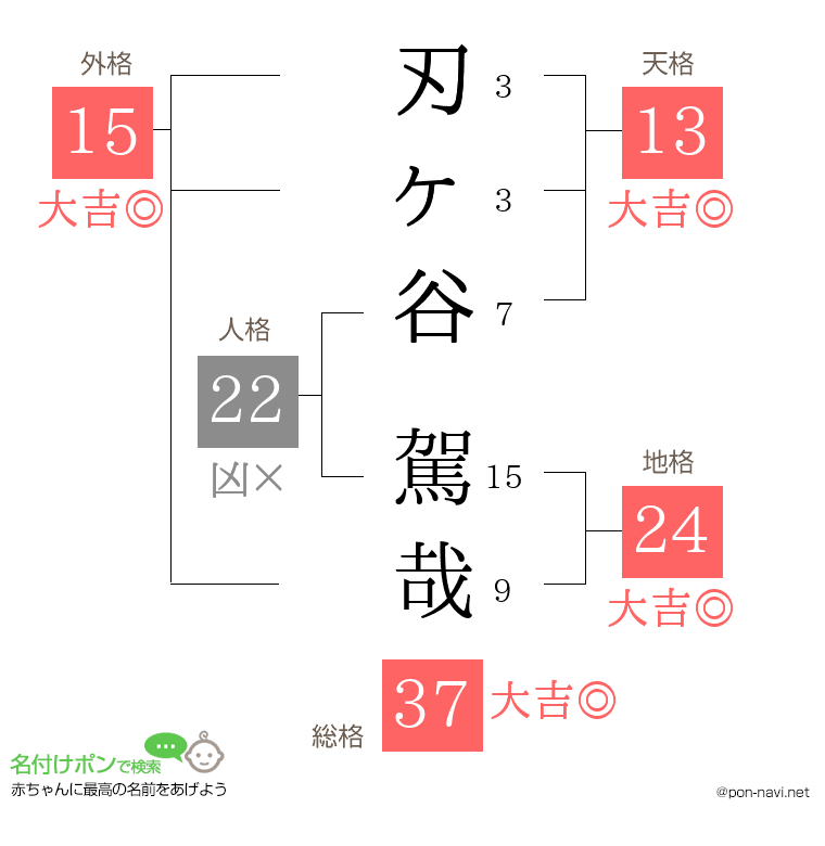 刃ヶ谷 駕哉さんの姓名判断結果
