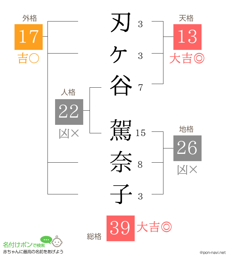 刃ヶ谷 駕奈子さんの姓名判断結果