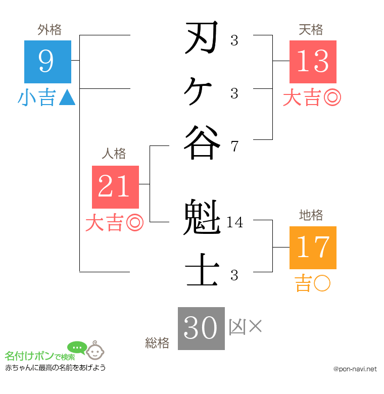 刃ヶ谷 魁士さんの姓名判断結果