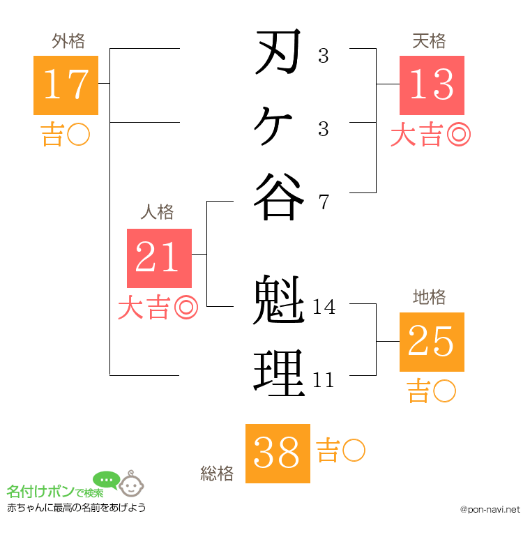 刃ヶ谷 魁理さんの姓名判断結果