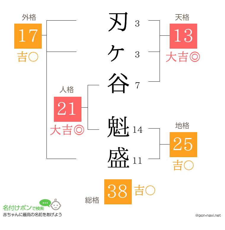 刃ヶ谷 魁盛さんの姓名判断結果