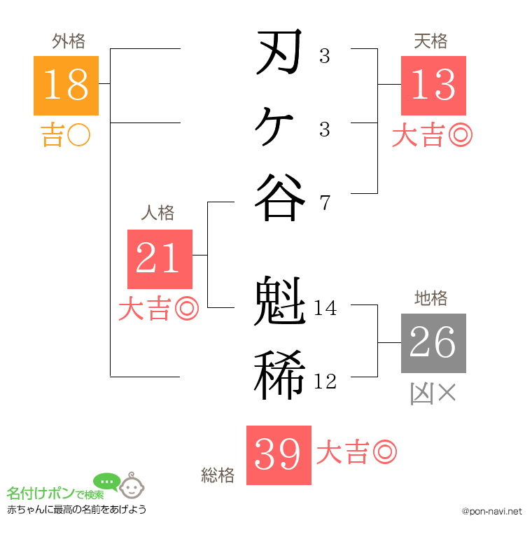 刃ヶ谷 魁稀さんの姓名判断結果