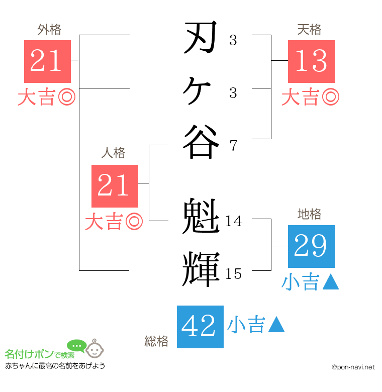 刃ヶ谷 魁輝さんの姓名判断結果