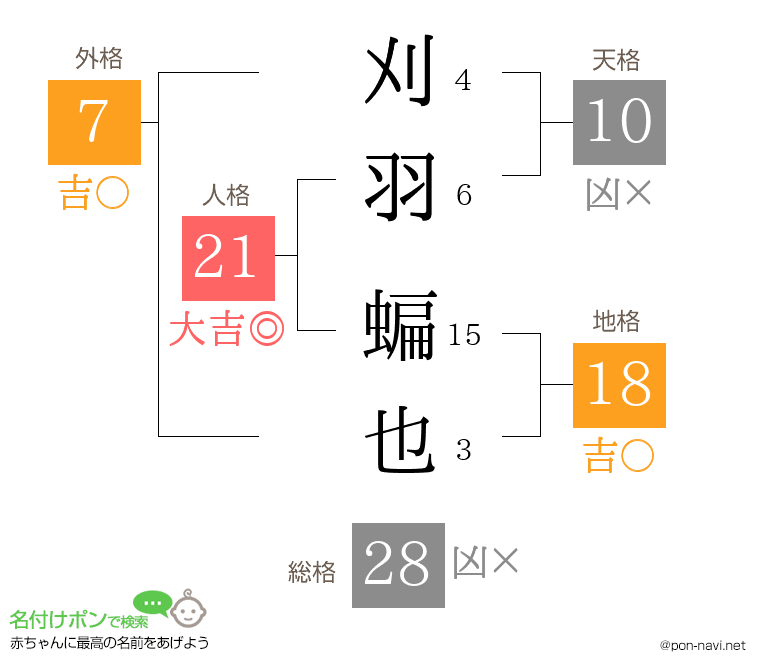 刈羽 蝙也さんの姓名判断結果