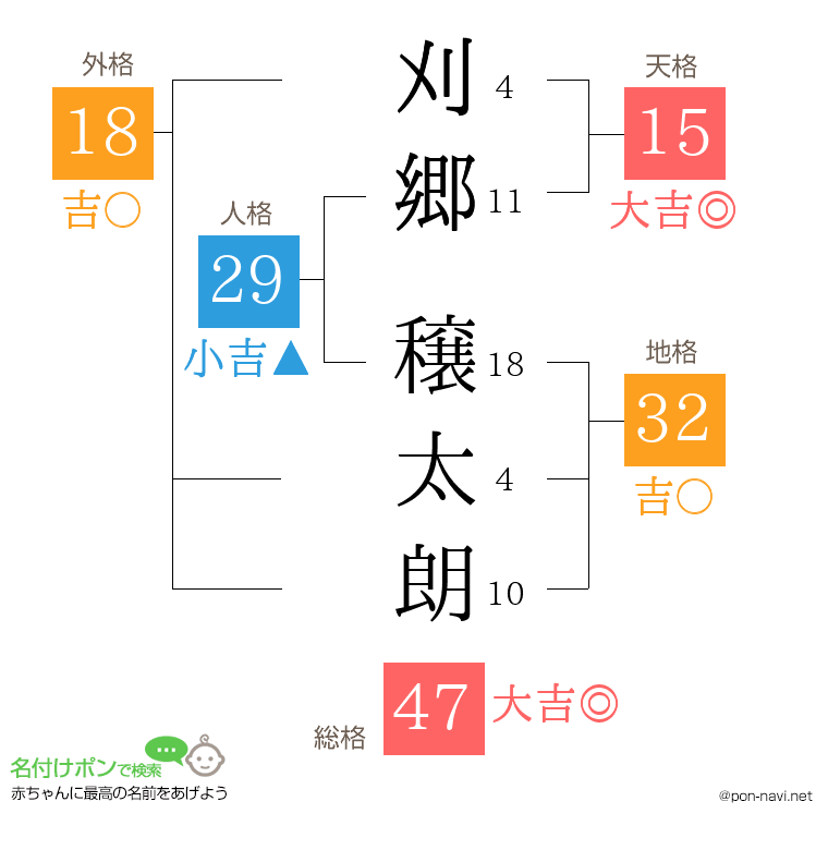 刈郷 穣太朗さんの姓名判断結果