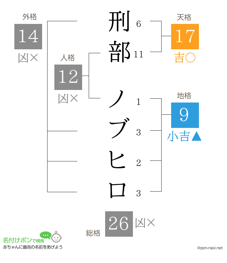 刑部 ノブヒロさんの姓名判断結果