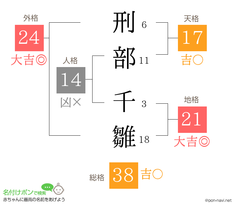 刑部 千雛さんの姓名判断結果