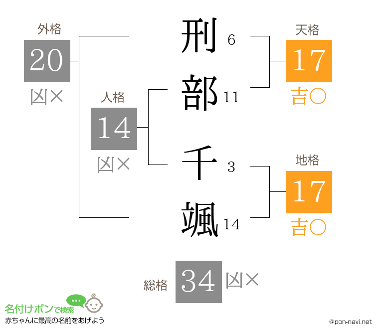 刑部 千颯さんの姓名判断結果
