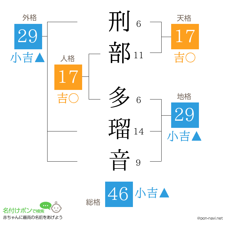 刑部 多瑠音さんの姓名判断結果