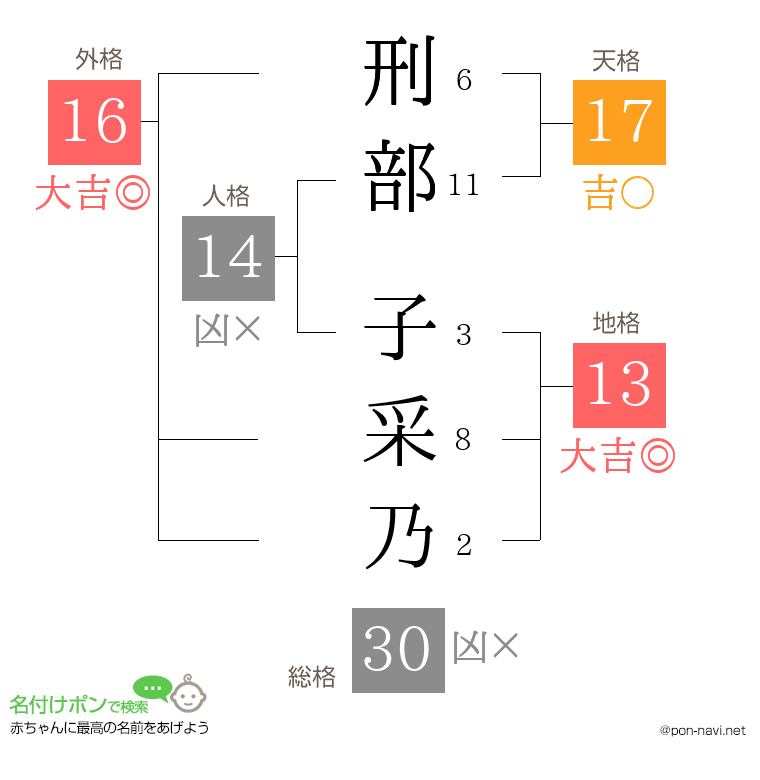 刑部 子采乃さんの姓名判断結果