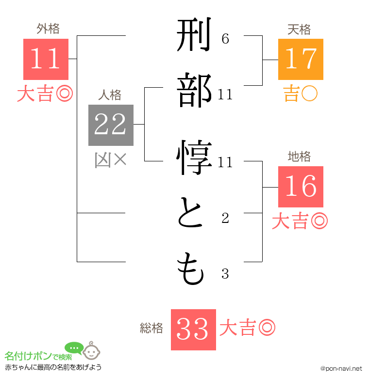 刑部 惇ともさんの姓名判断結果
