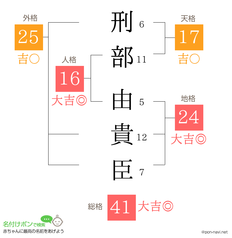 刑部 由貴臣さんの姓名判断結果