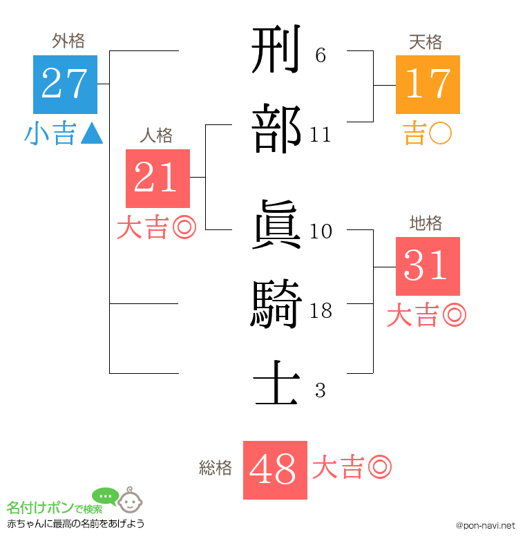 刑部 眞騎士さんの姓名判断結果