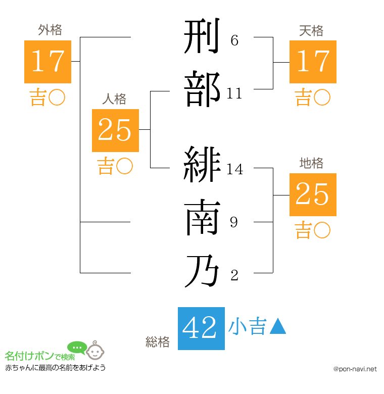 刑部 緋南乃さんの姓名判断結果