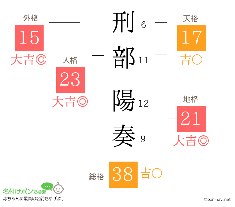 刑部 陽奏さんの姓名判断結果