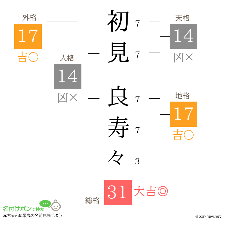 初見 良寿々さんの姓名判断結果