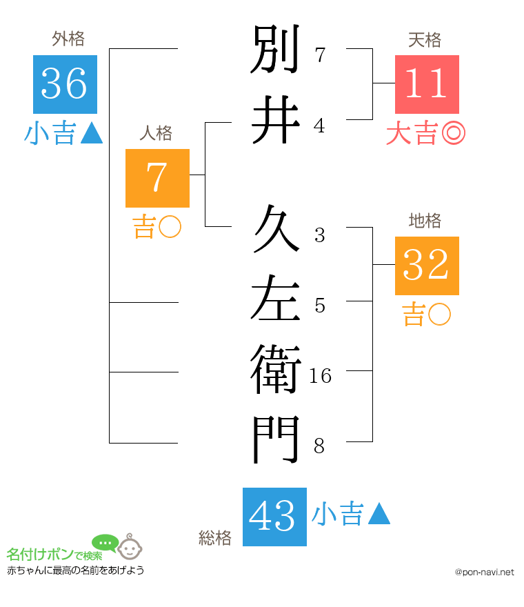 別井 久左衛門さんの姓名判断結果