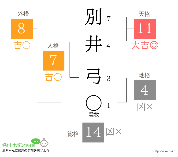 別井 弓さんの姓名判断結果