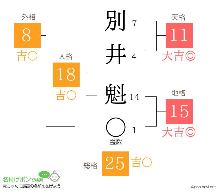 別井 魁さんの姓名判断結果