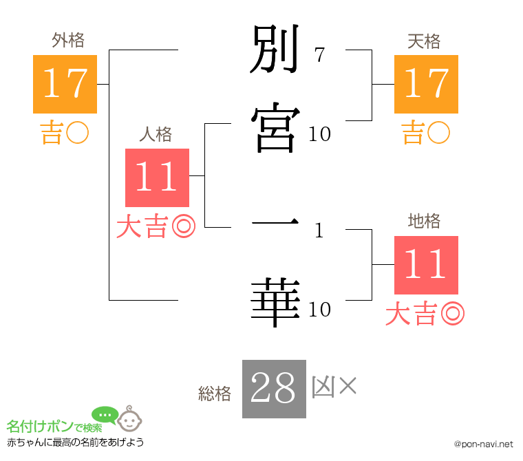 別宮 一華さんの姓名判断結果