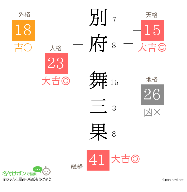 別府 舞三果さんの姓名判断結果