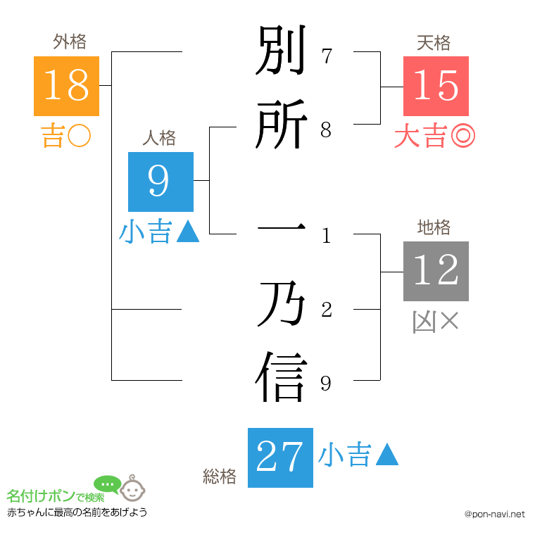 別所 一乃信さんの姓名判断結果