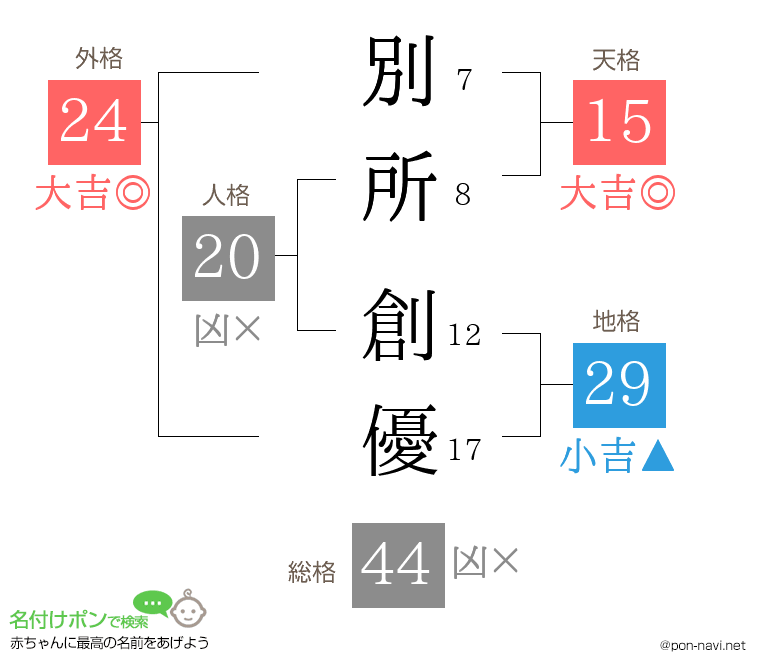 別所 創優さんの姓名判断結果