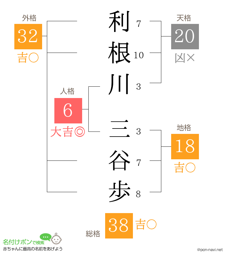 利根川 三谷歩さんの姓名判断結果