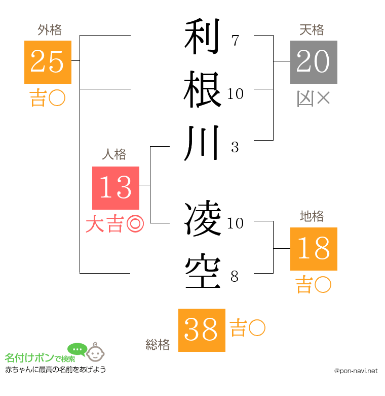 利根川 凌空さんの姓名判断結果