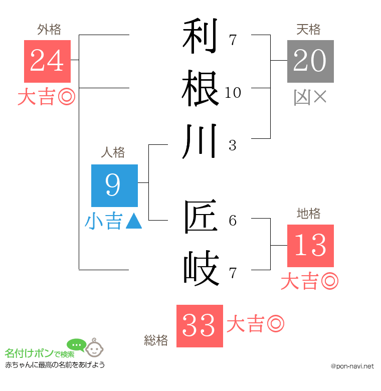 利根川 匠岐さんの姓名判断結果