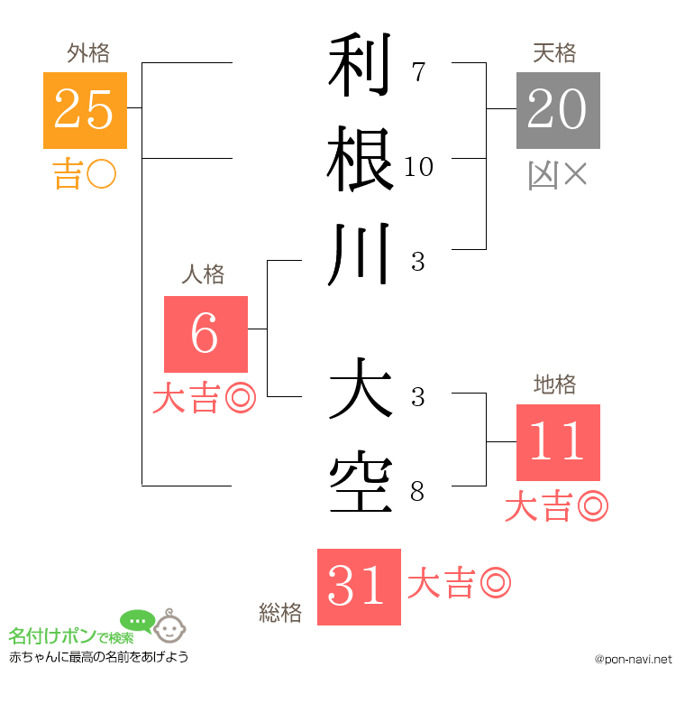 利根川 大空さんの姓名判断結果