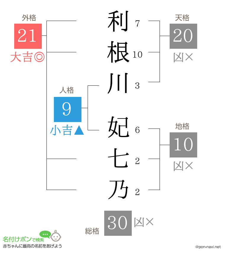 利根川 妃七乃さんの姓名判断結果